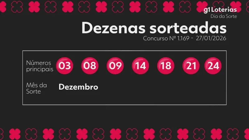 Dia de Sorte hoje: resultado do concurso 1169 e números sorteados