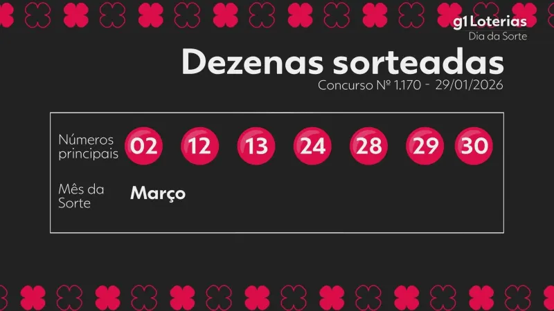 Dia de Sorte hoje: resultado do concurso 1170 e números sorteados