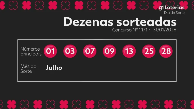 Dia de Sorte hoje: resultado do concurso 1171 e números sorteados