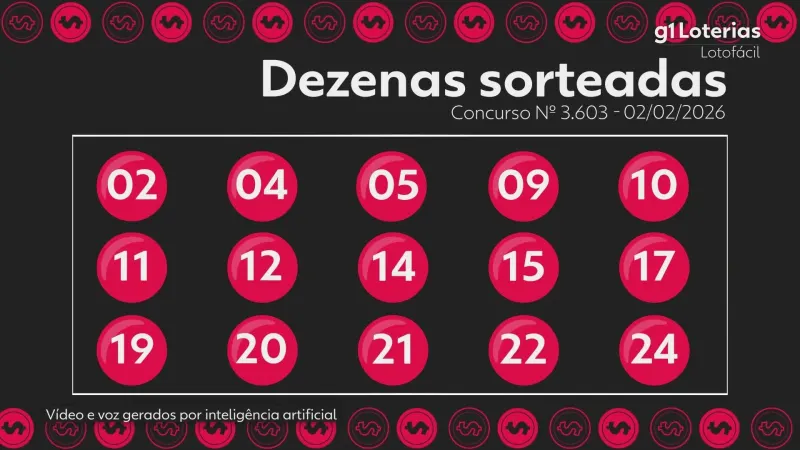 Lotofácil hoje: resultado do concurso 3603 e números sorteados; duas apostas vencem e cada ume leva mais de R$ 800 mil