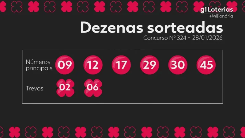 +Milionária hoje: resultado do concurso 324 e números sorteados