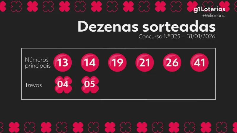 +Milionária hoje: resultado do concurso 325 e números sorteados
