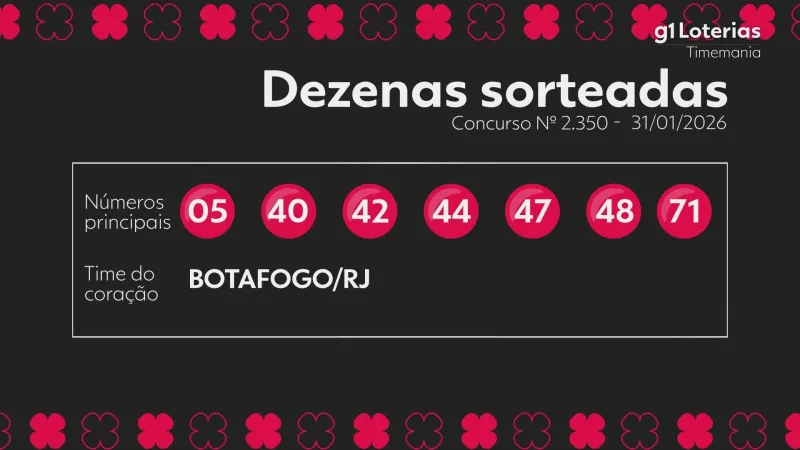 Timemania hoje: resultado do concurso 2350 e números sorteados