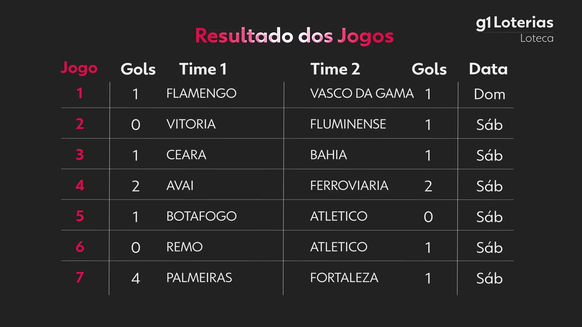 Loteca hoje: resultado do concurso 1212 e números sorteados