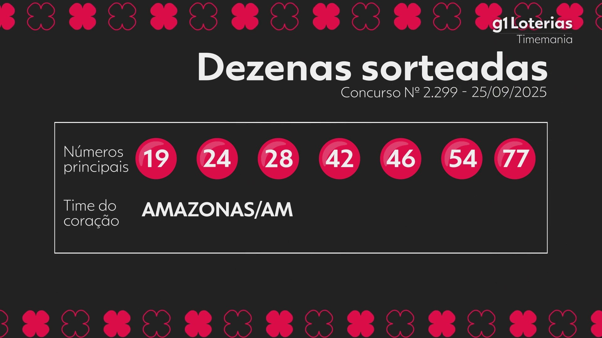 Timemania hoje: resultado do concurso 2299 e números sorteados
