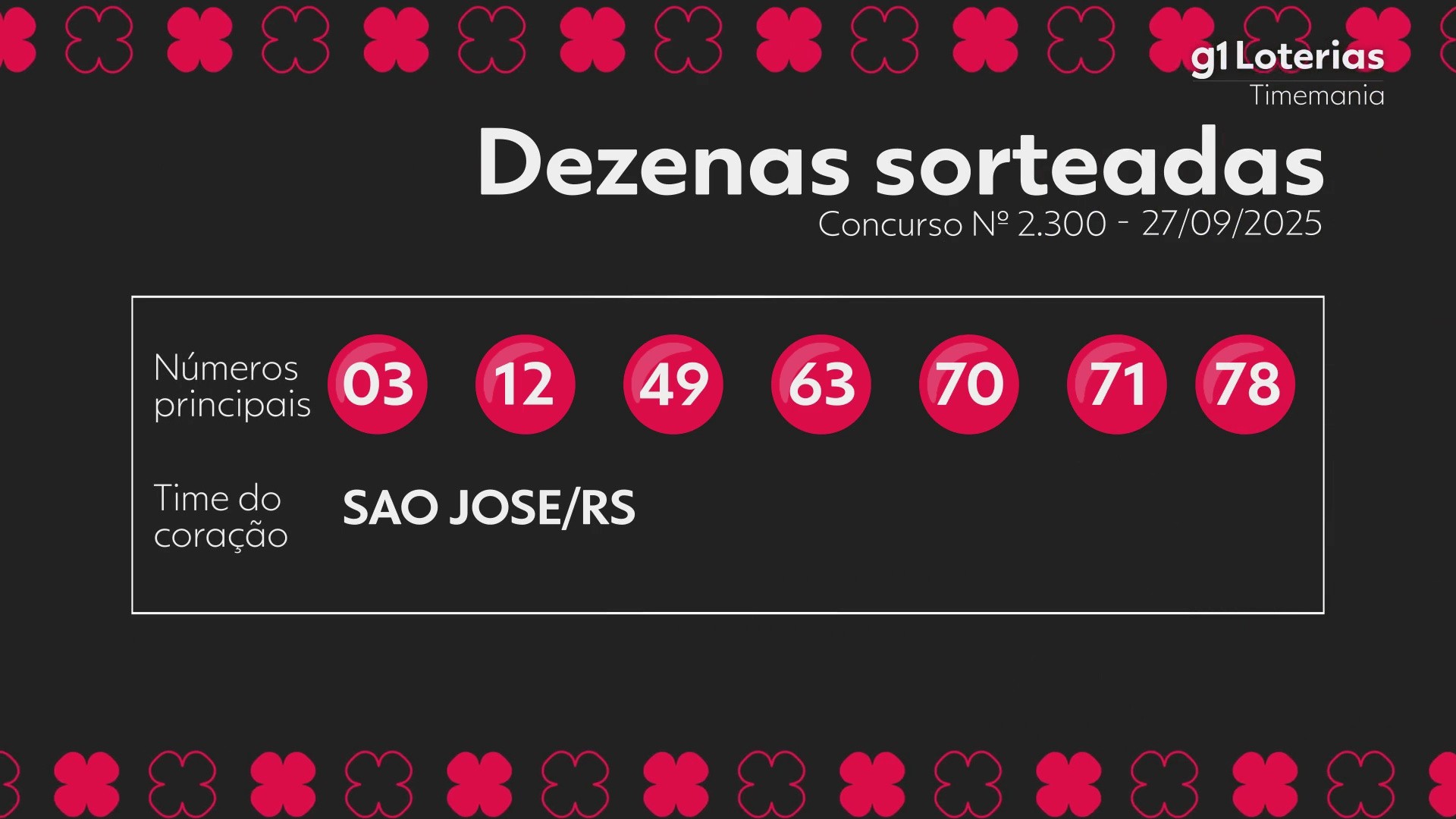Timemania hoje: resultado do concurso 2300 e números sorteados