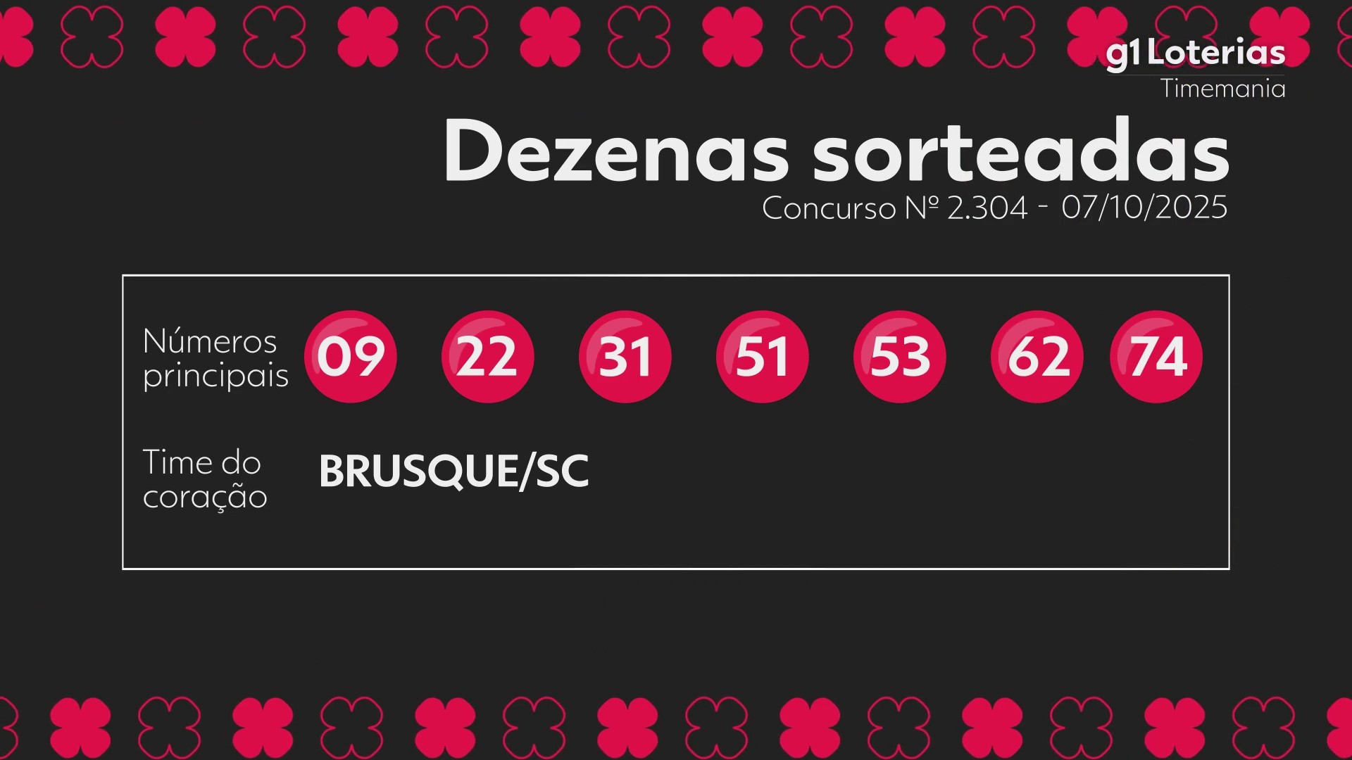 Timemania hoje: resultado do concurso 2304 e números sorteados