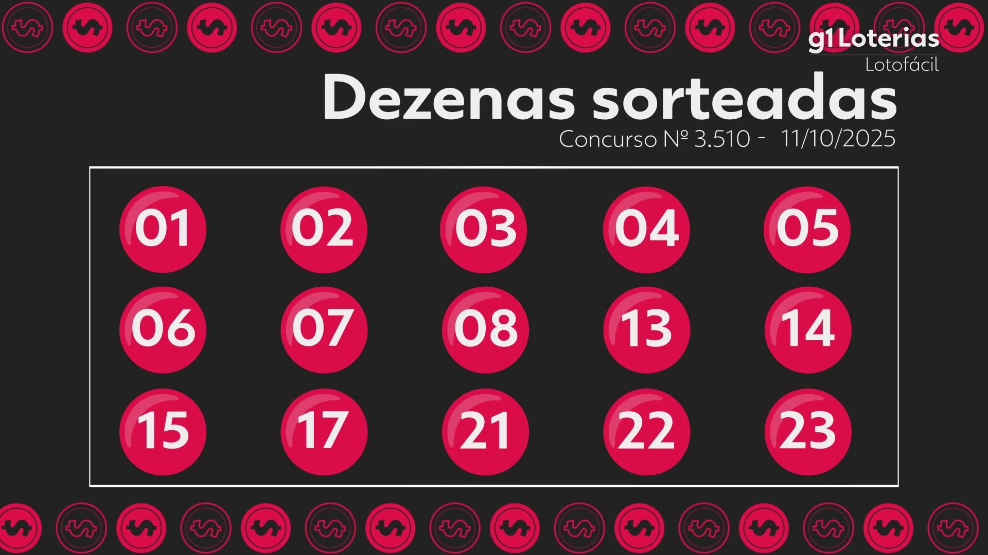 Lotofácil hoje: resultado do concurso 3510 e números sorteados; uma aposta vence e leva sozinha mais de R$ 7 milhões