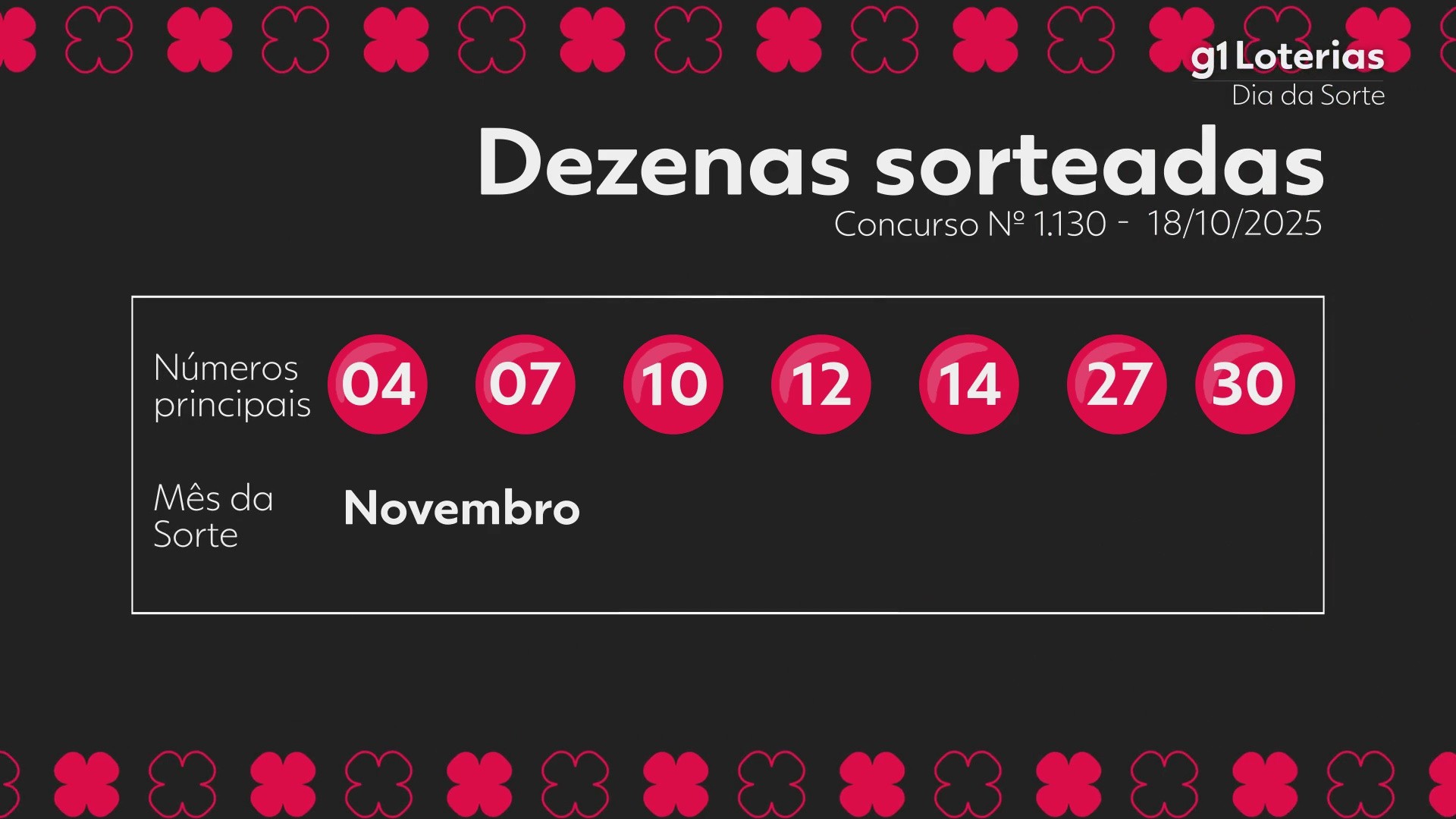 Dia de Sorte hoje: resultado do concurso 1130 e números sorteados