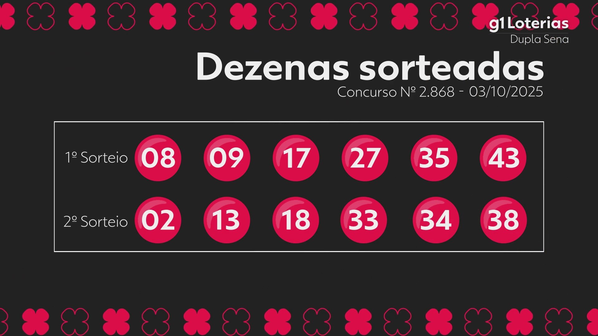 Dupla Sena hoje: resultado do concurso 2868 e números sorteados
