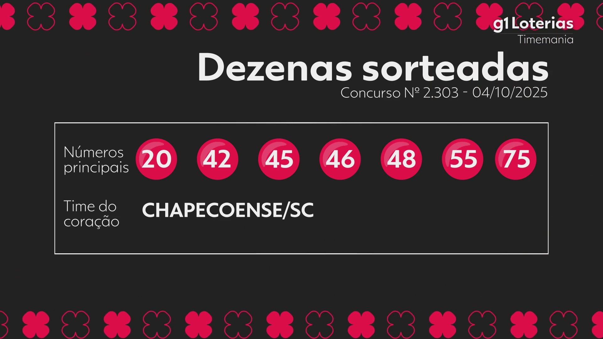Timemania hoje: resultado do concurso 2303 e números sorteados