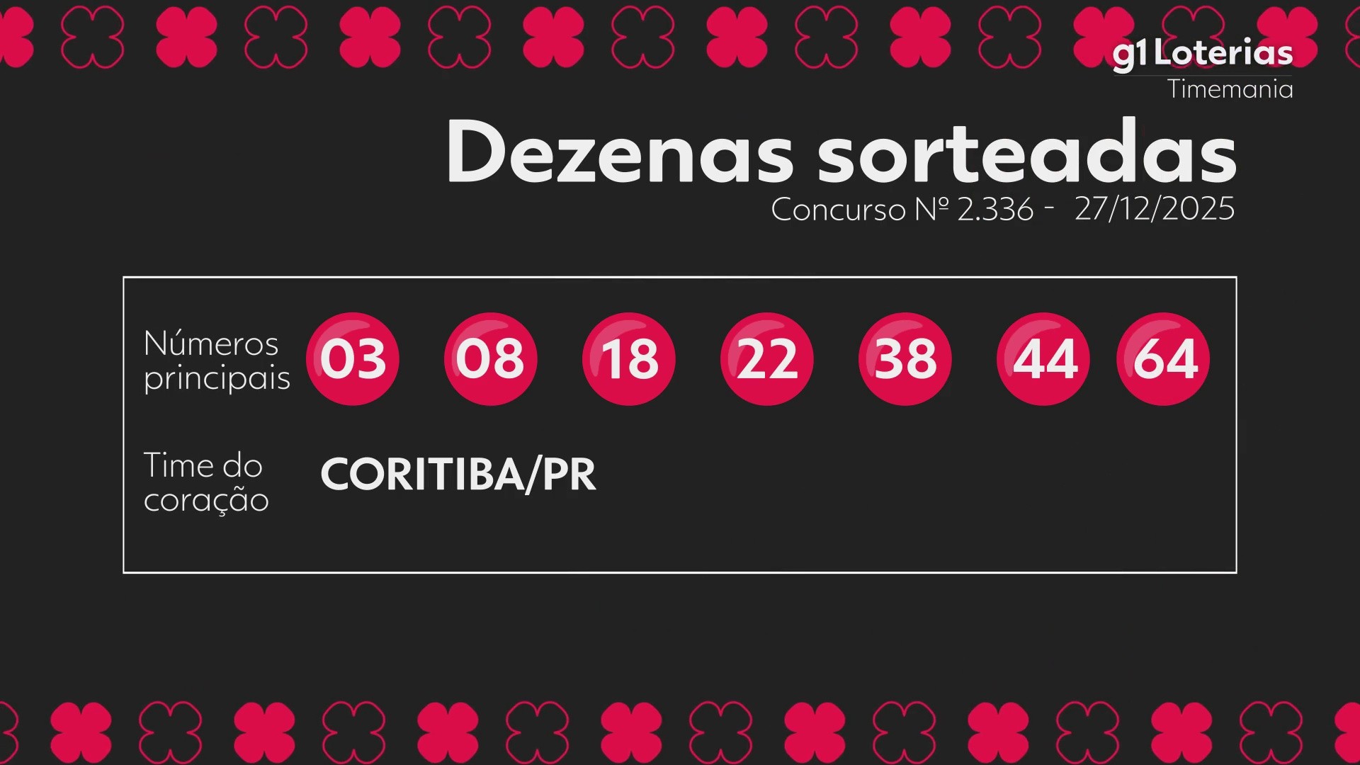 Timemania hoje: resultado do concurso 2336 e números sorteados