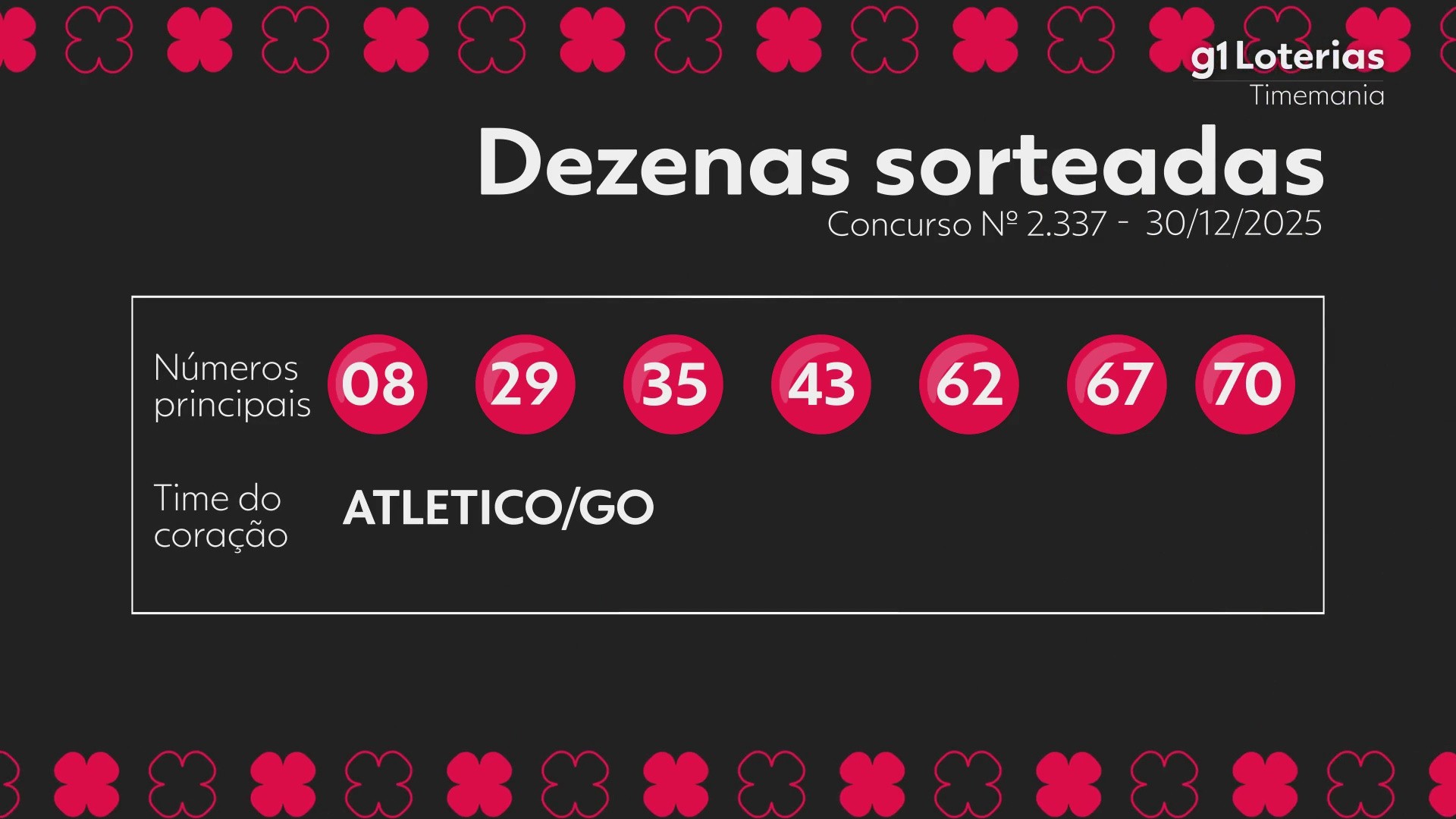 Timemania hoje: resultado do concurso 2337 e números sorteados