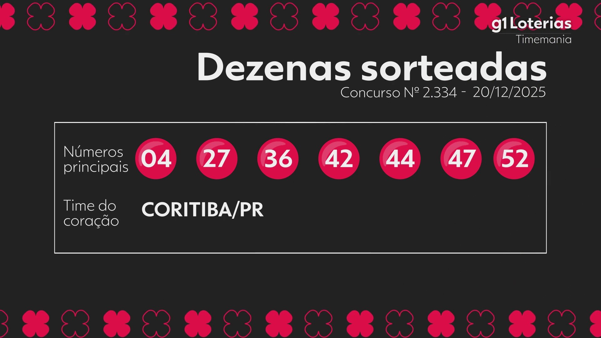 Timemania hoje: resultado do concurso 2334 e números sorteados