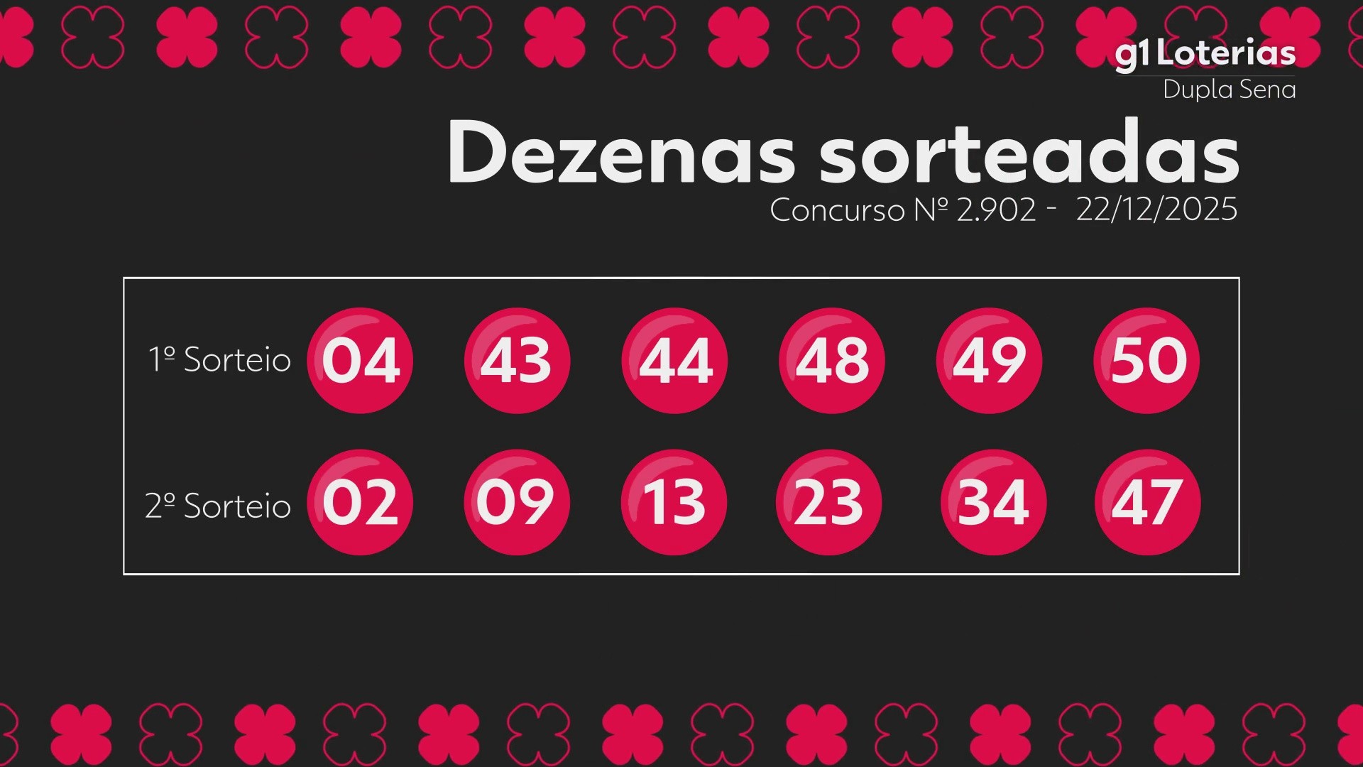 Dupla Sena hoje: resultado do concurso 2902 e números sorteados