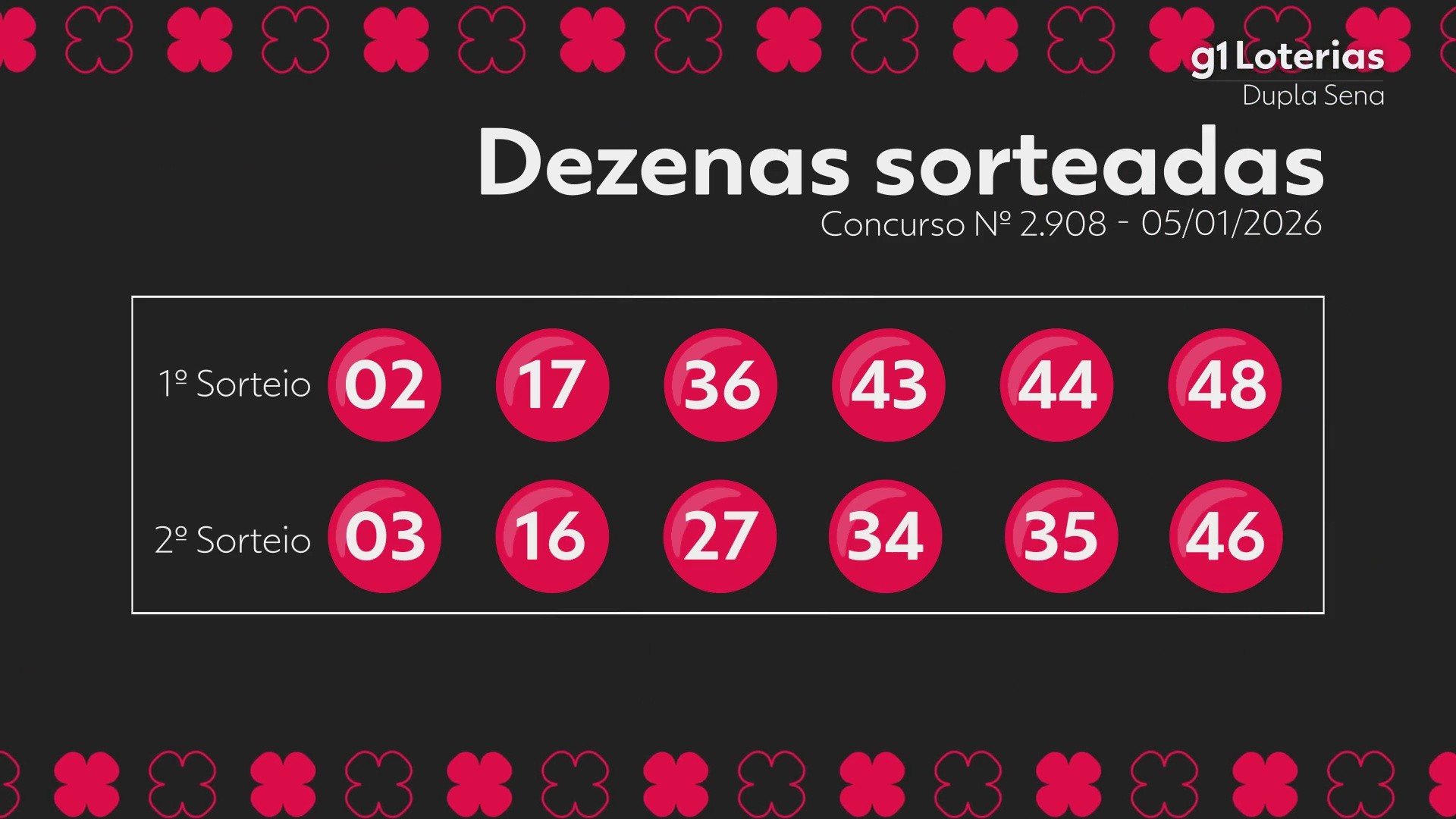 Dupla Sena hoje: resultado do concurso 2908 e números sorteados