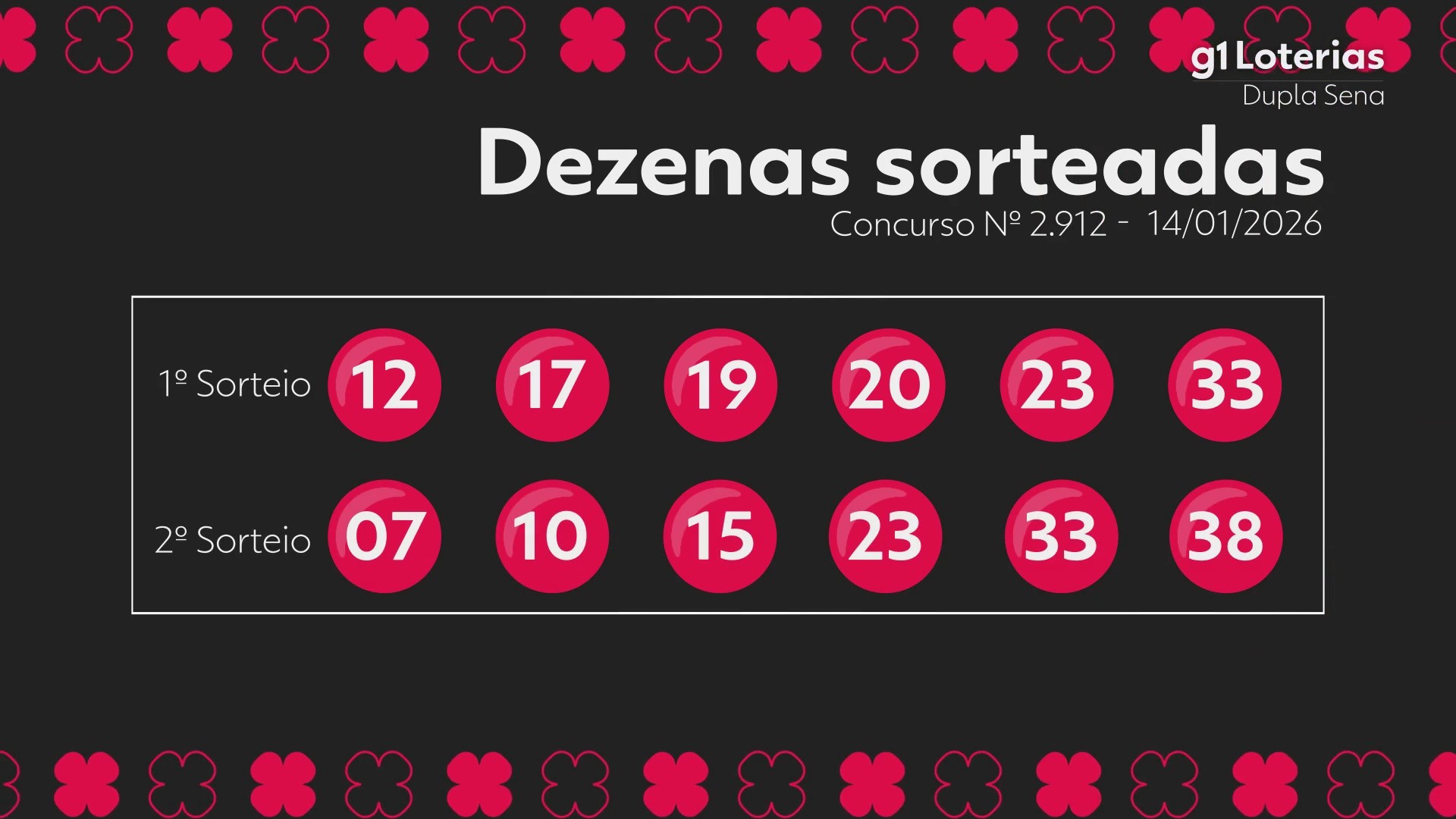 Dupla Sena hoje: resultado do concurso 2912 e números sorteados