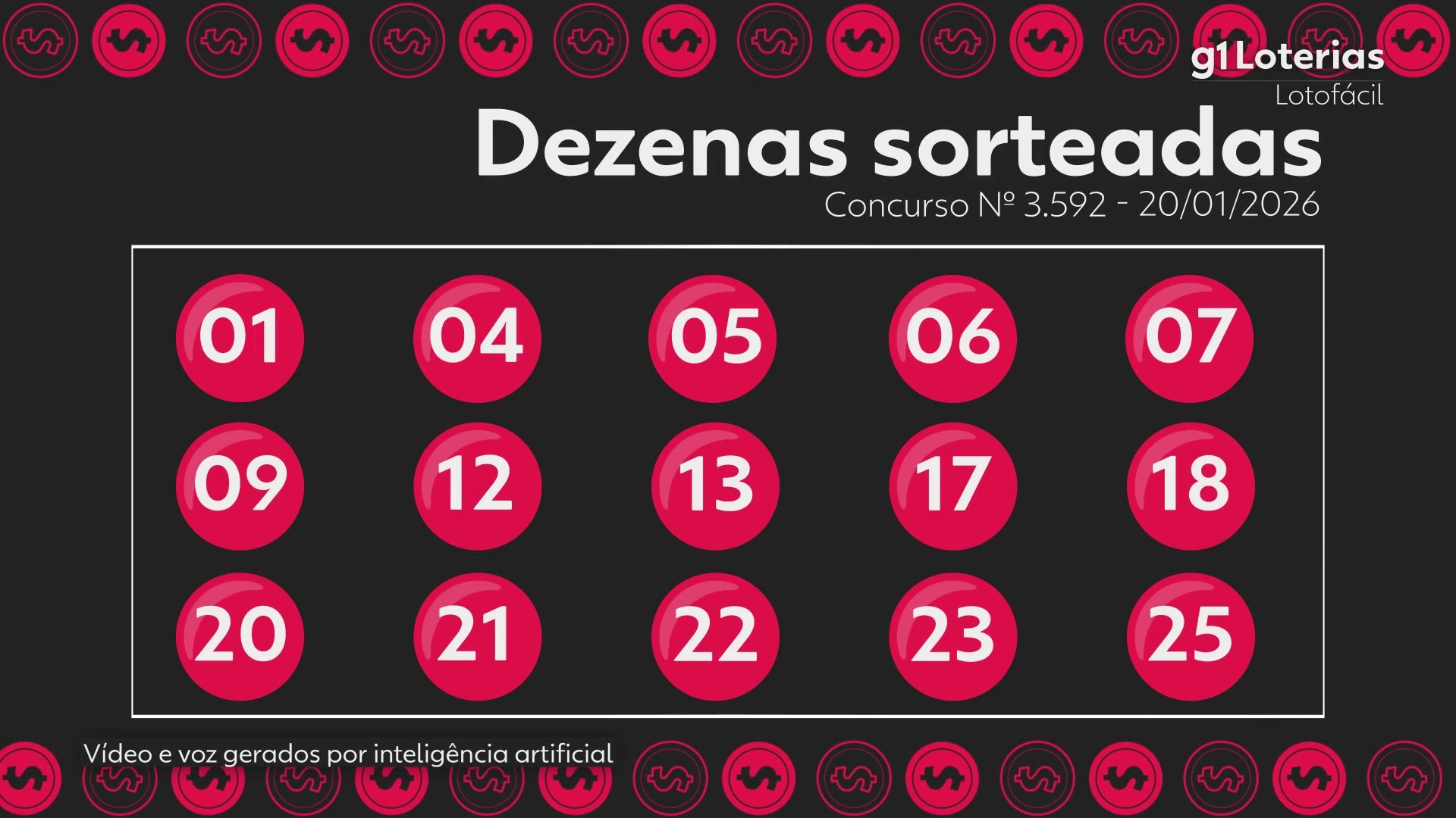 Lotofácil hoje: resultado do concurso 3592 e números sorteados; uma aposta acerta as 15 dezenas e leva sozinha mais de R$ 4,7 milhões