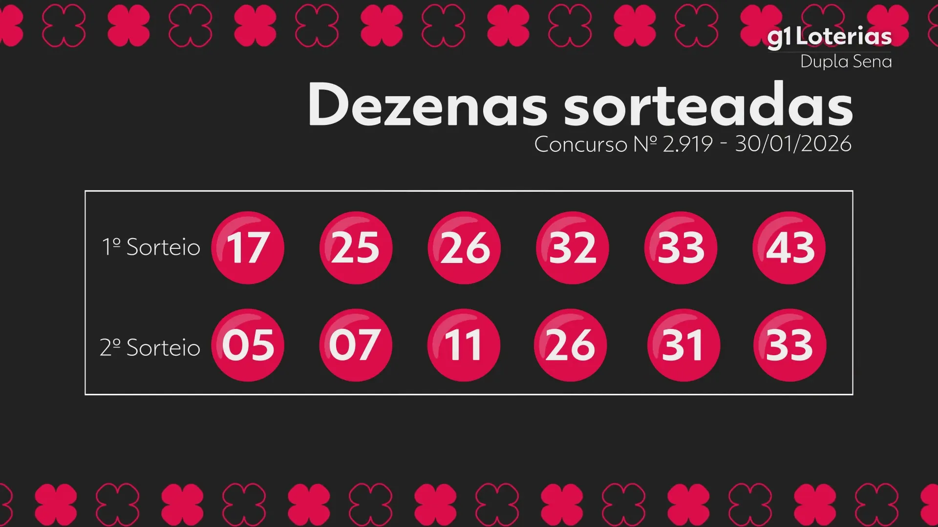 Dupla Sena hoje: resultado do concurso 2919 e números sorteados