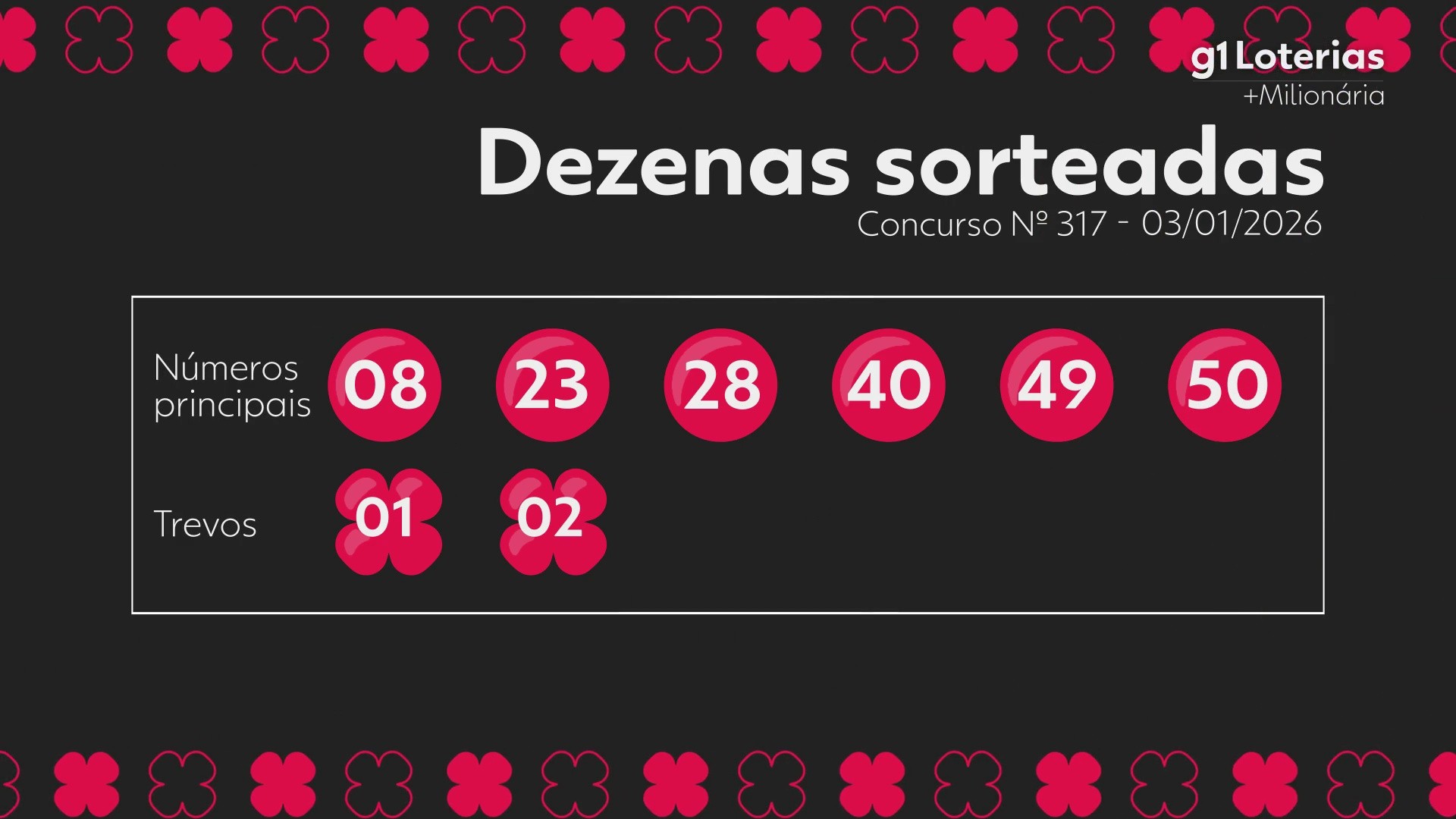 +Milionária hoje: resultado do concurso 317 e números sorteados
